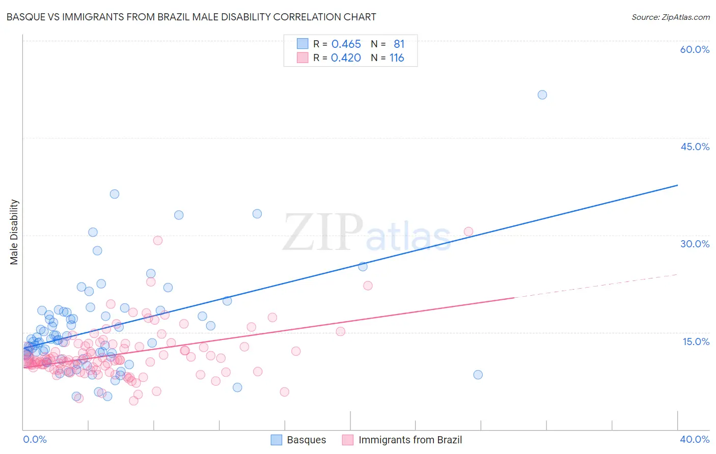 Basque vs Immigrants from Brazil Male Disability