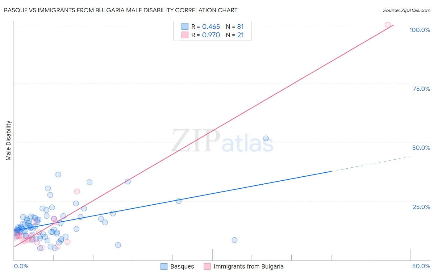 Basque vs Immigrants from Bulgaria Male Disability