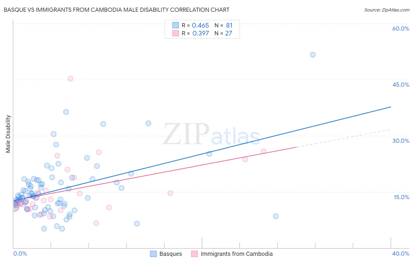 Basque vs Immigrants from Cambodia Male Disability