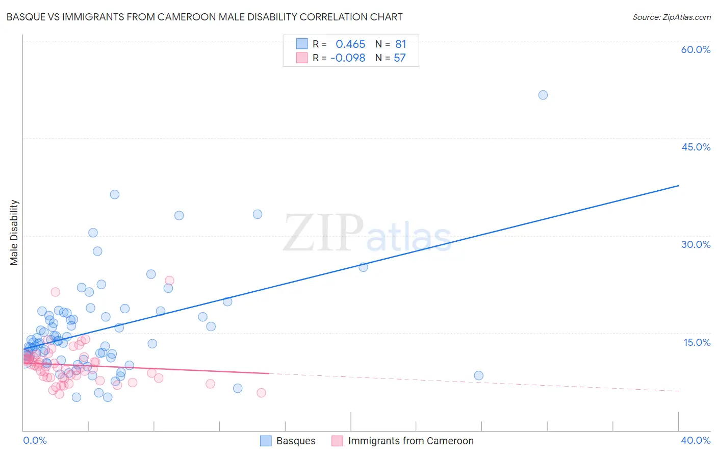 Basque vs Immigrants from Cameroon Male Disability
