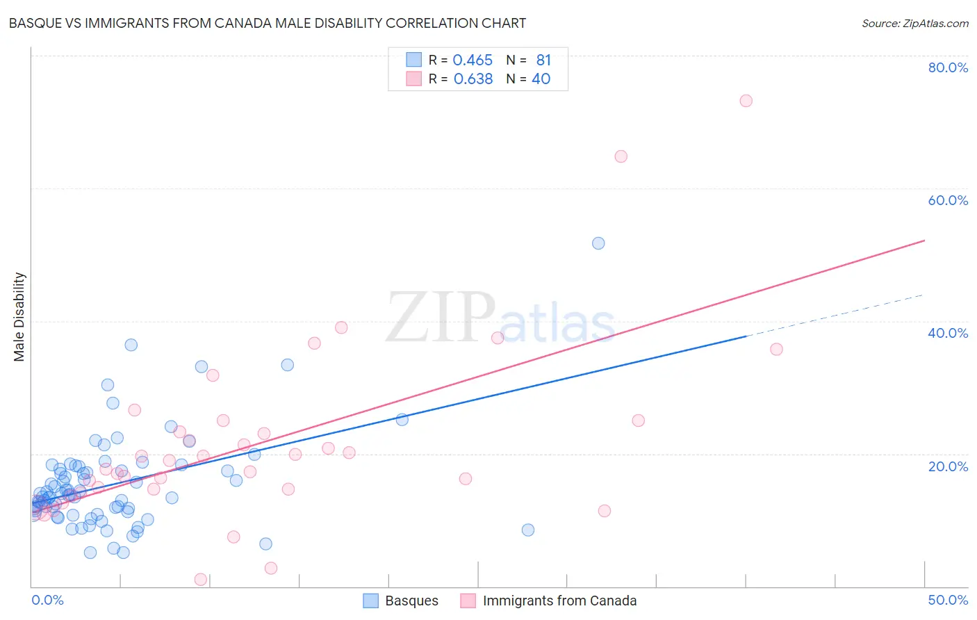 Basque vs Immigrants from Canada Male Disability