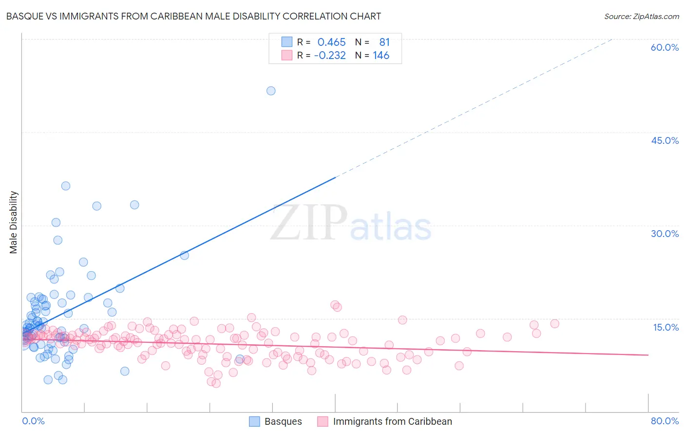 Basque vs Immigrants from Caribbean Male Disability