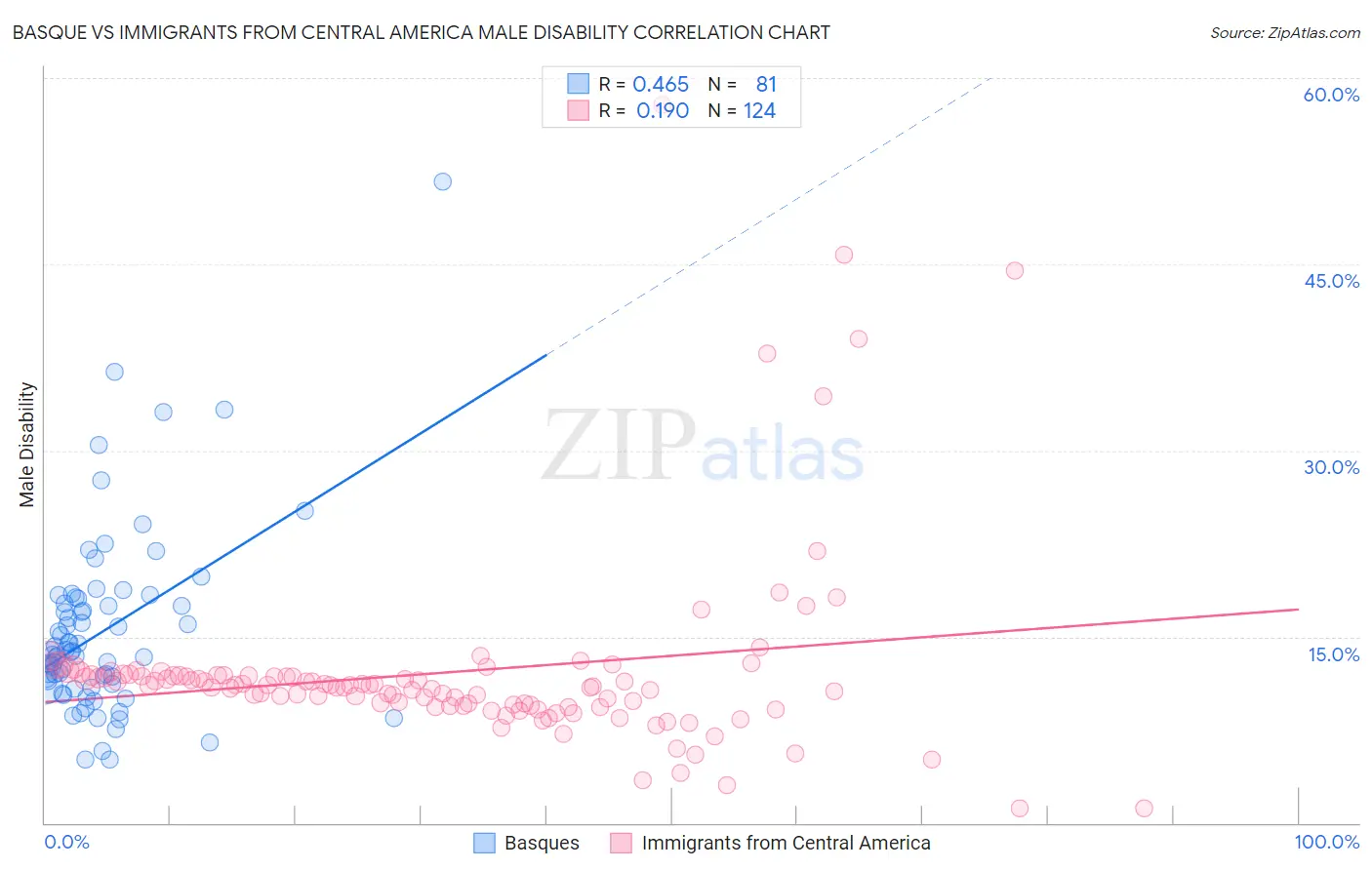 Basque vs Immigrants from Central America Male Disability