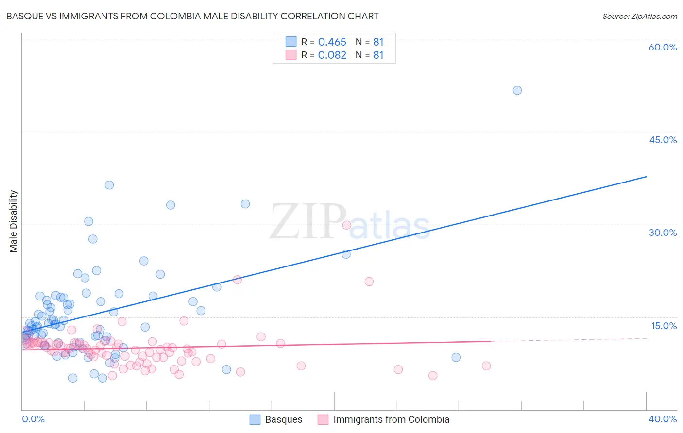 Basque vs Immigrants from Colombia Male Disability