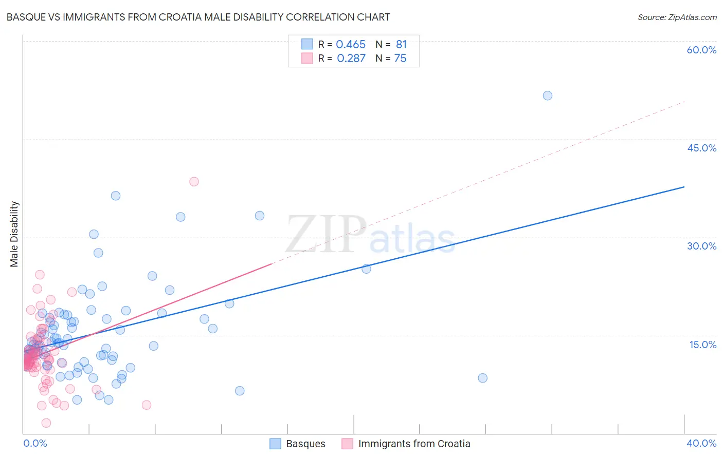 Basque vs Immigrants from Croatia Male Disability