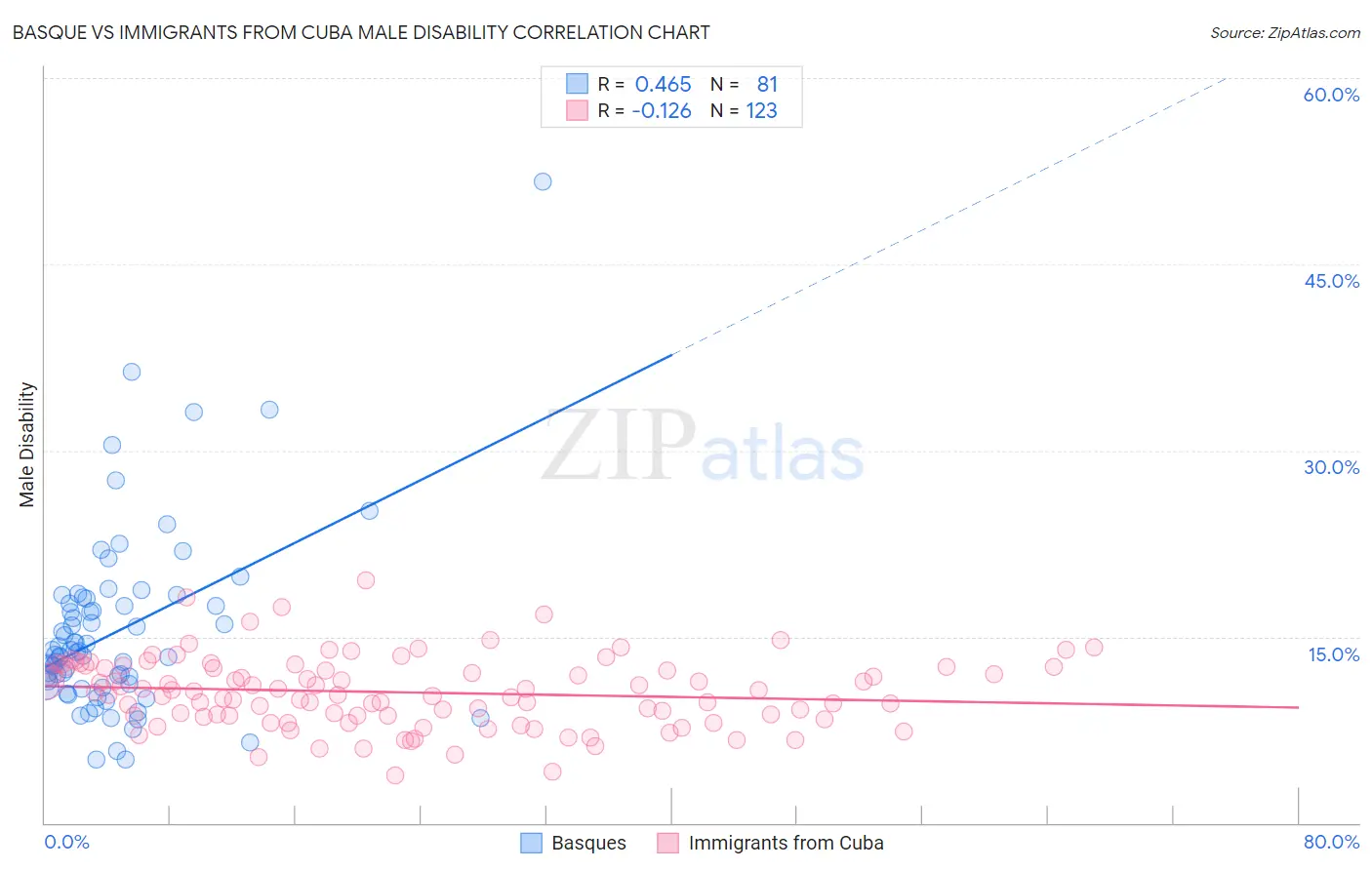 Basque vs Immigrants from Cuba Male Disability