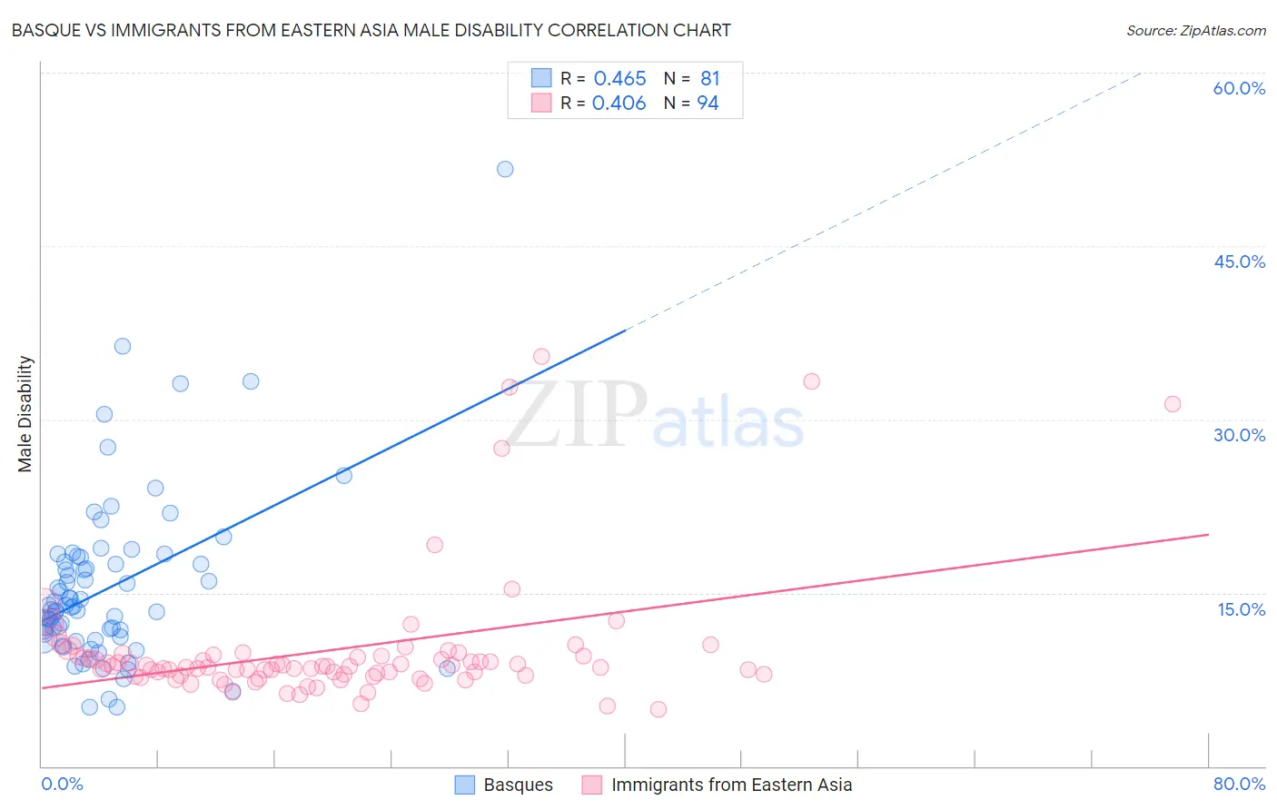 Basque vs Immigrants from Eastern Asia Male Disability