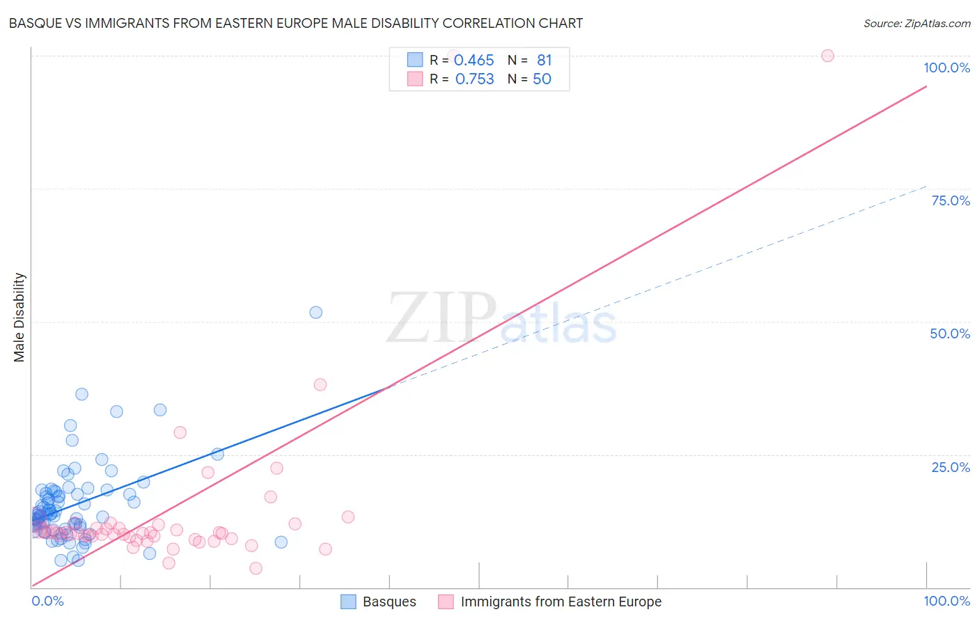 Basque vs Immigrants from Eastern Europe Male Disability
