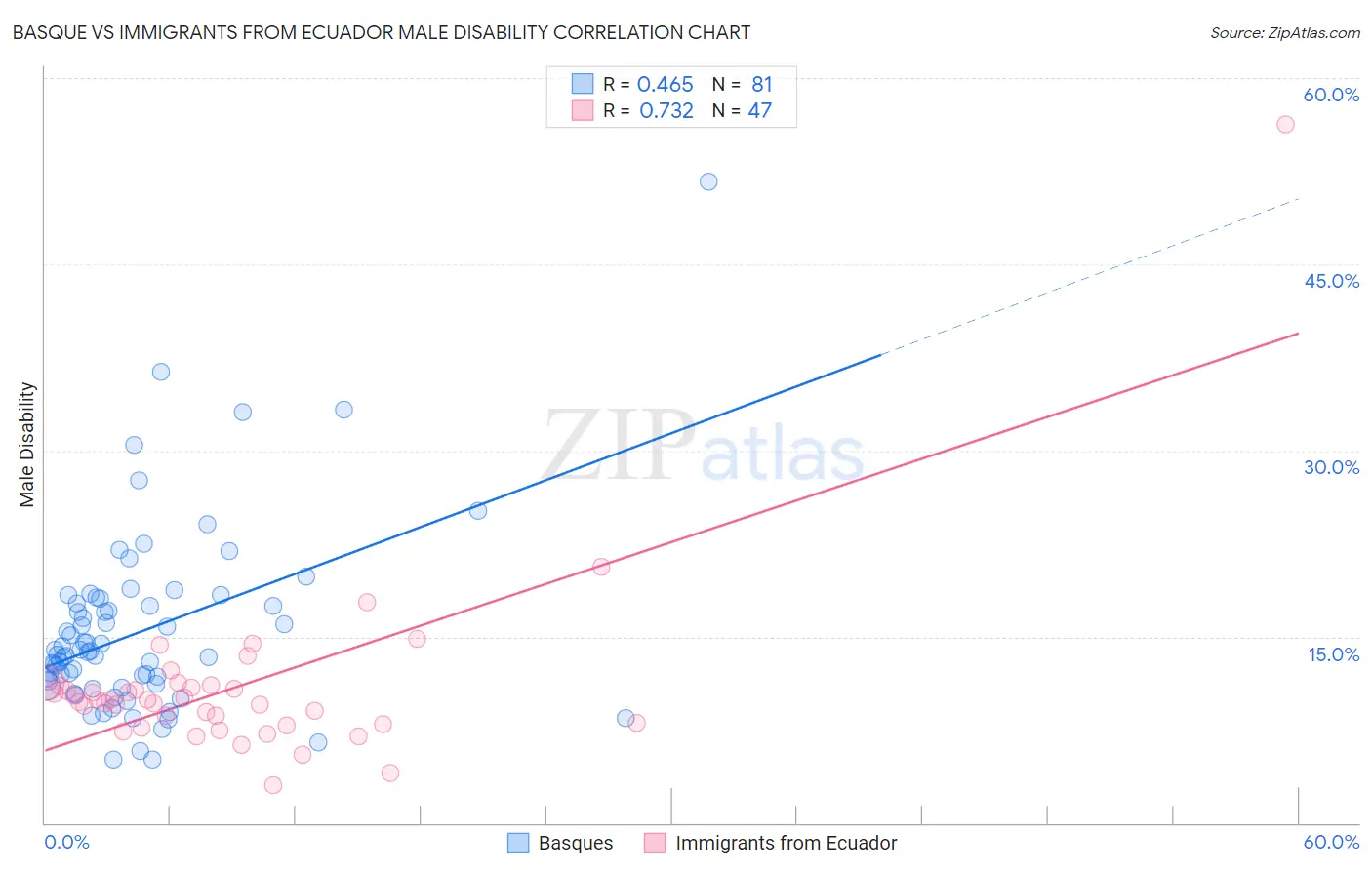 Basque vs Immigrants from Ecuador Male Disability