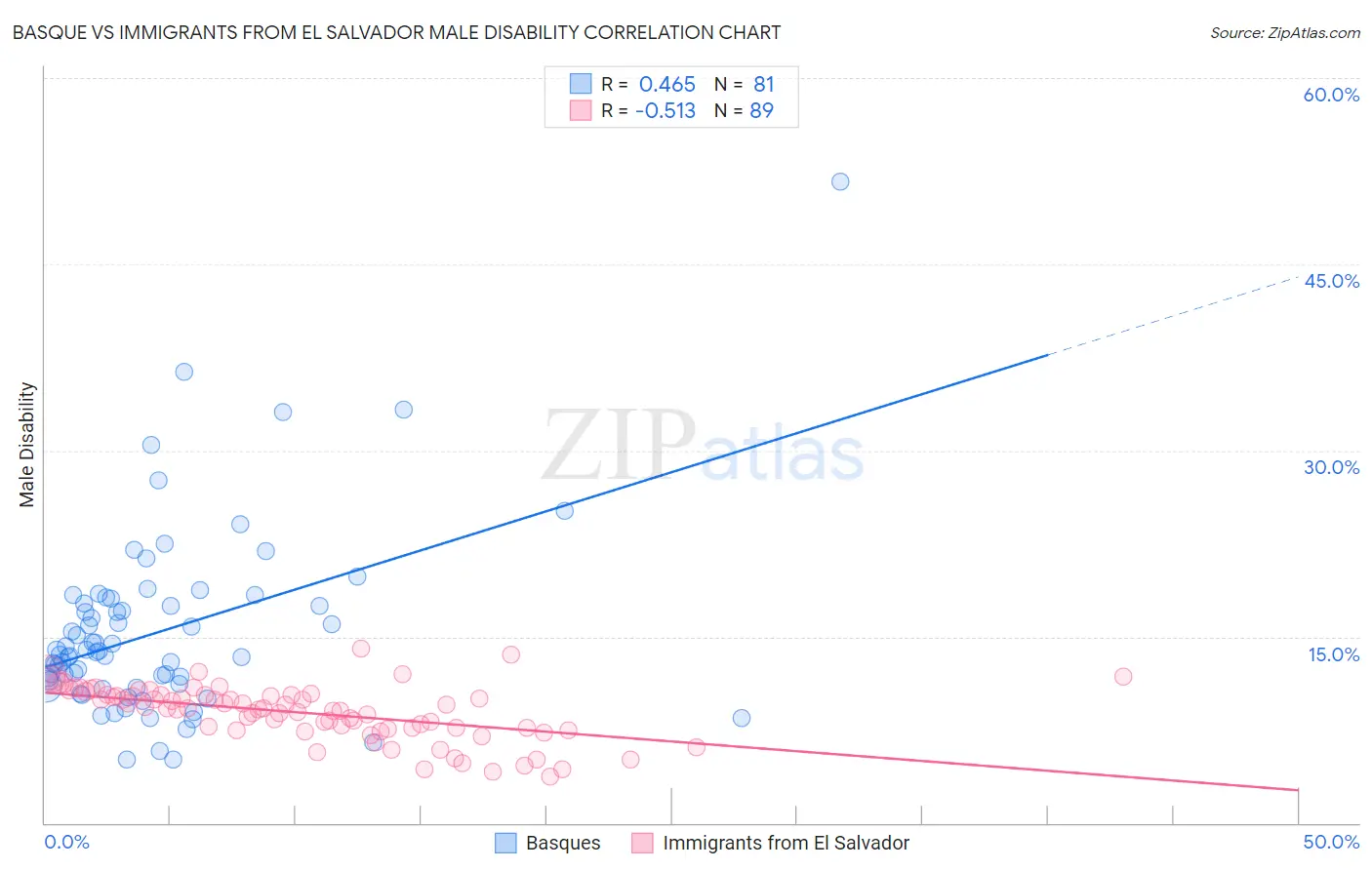 Basque vs Immigrants from El Salvador Male Disability