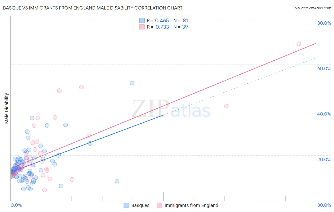 Basque vs Immigrants from England Male Disability