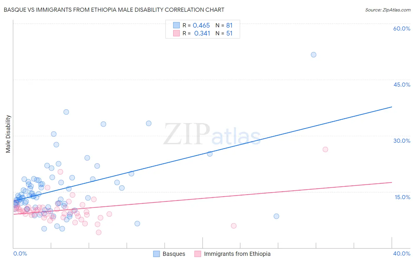 Basque vs Immigrants from Ethiopia Male Disability