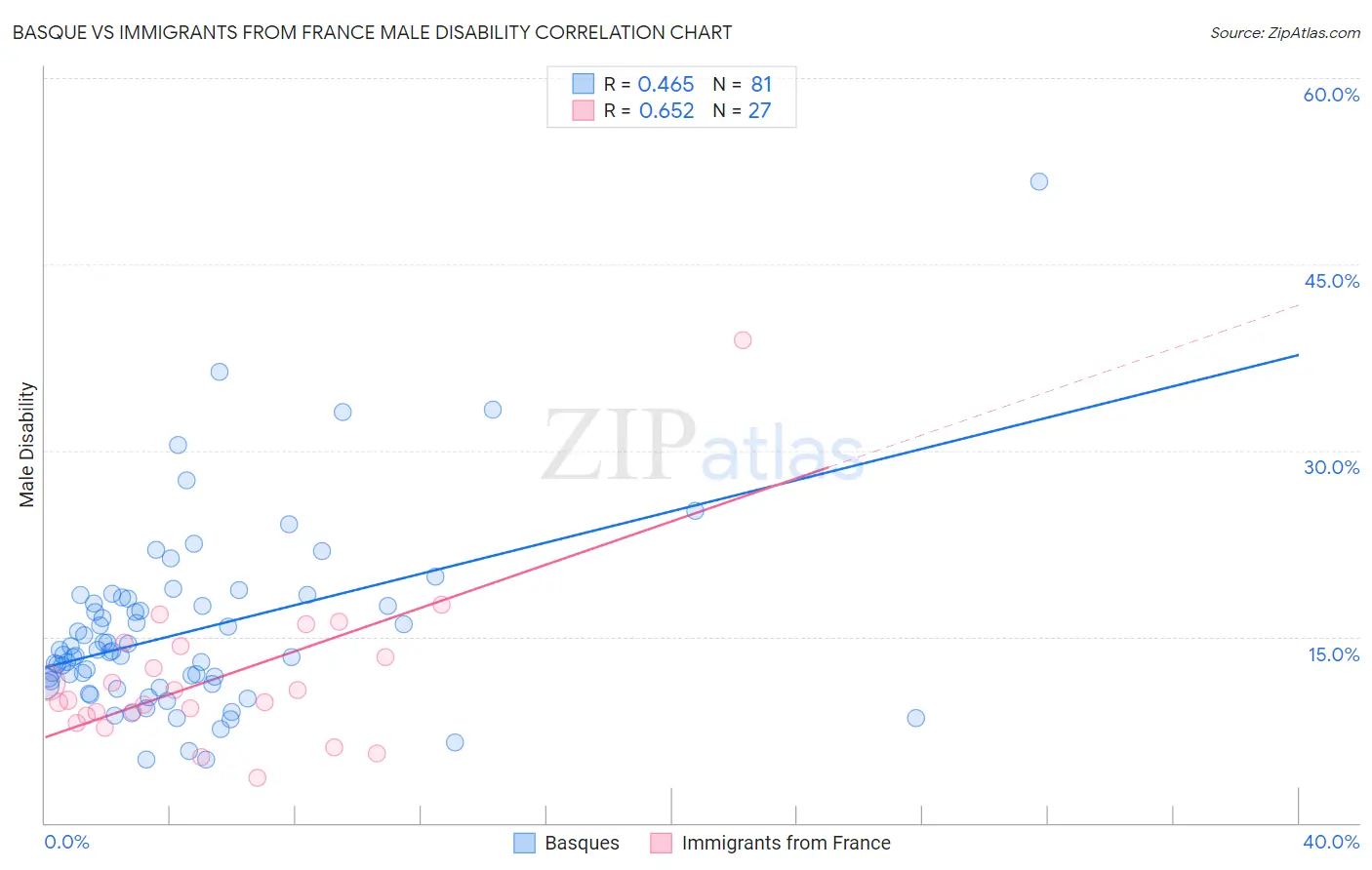 Basque vs Immigrants from France Male Disability