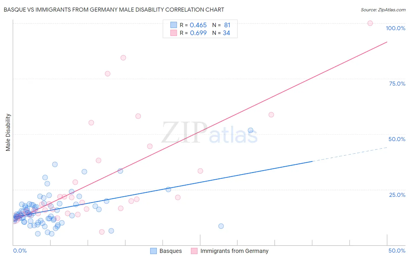 Basque vs Immigrants from Germany Male Disability