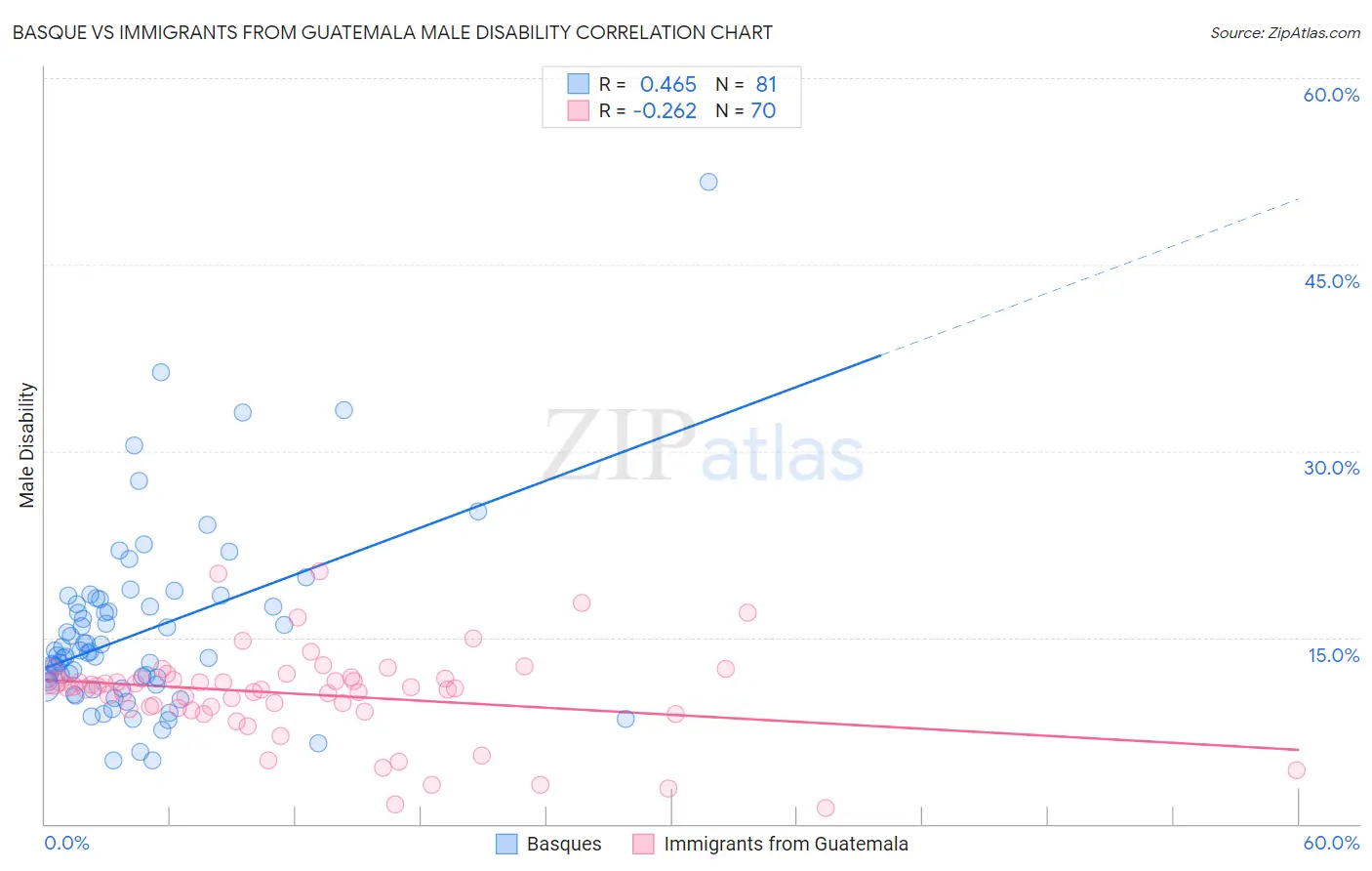 Basque vs Immigrants from Guatemala Male Disability