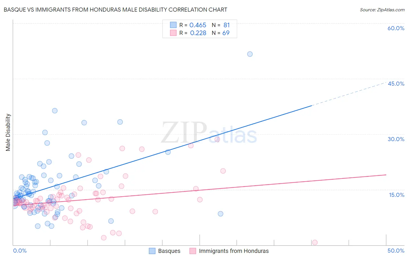 Basque vs Immigrants from Honduras Male Disability