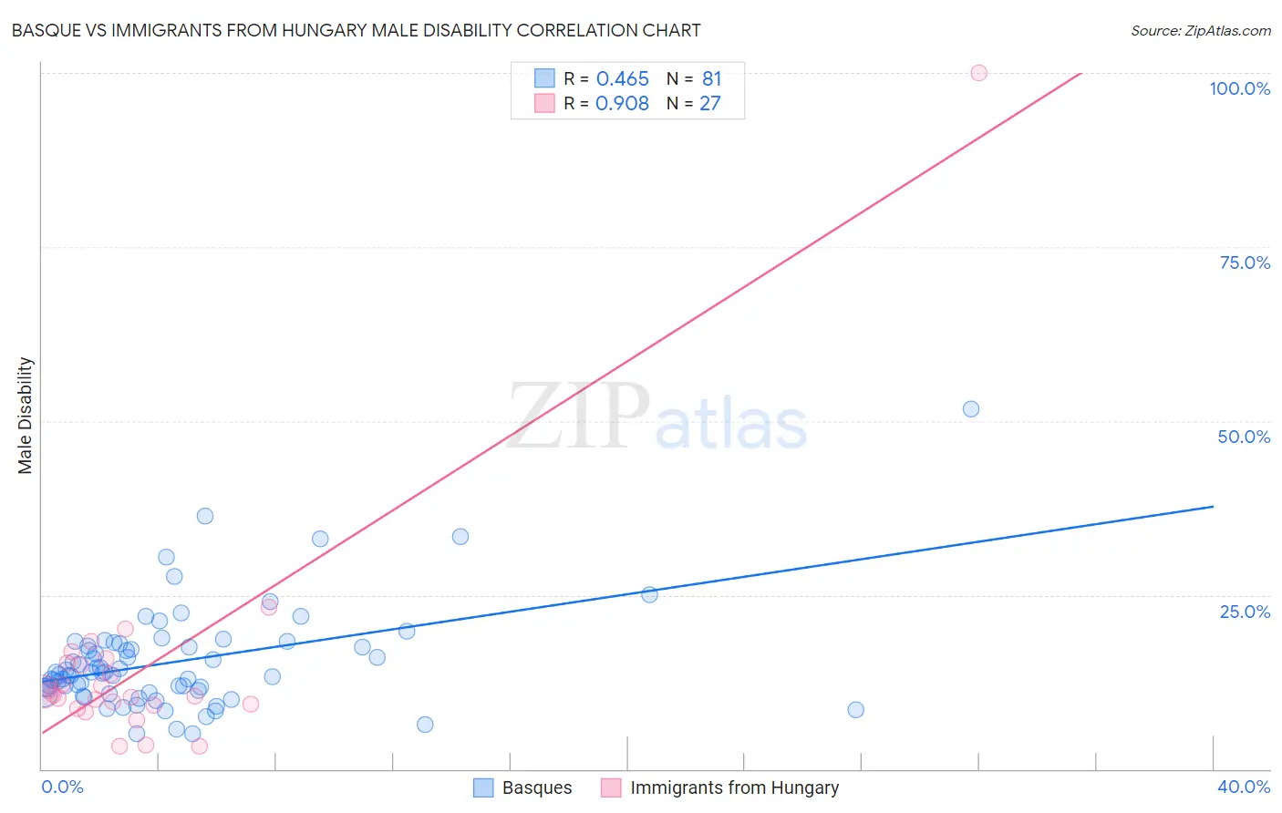 Basque vs Immigrants from Hungary Male Disability