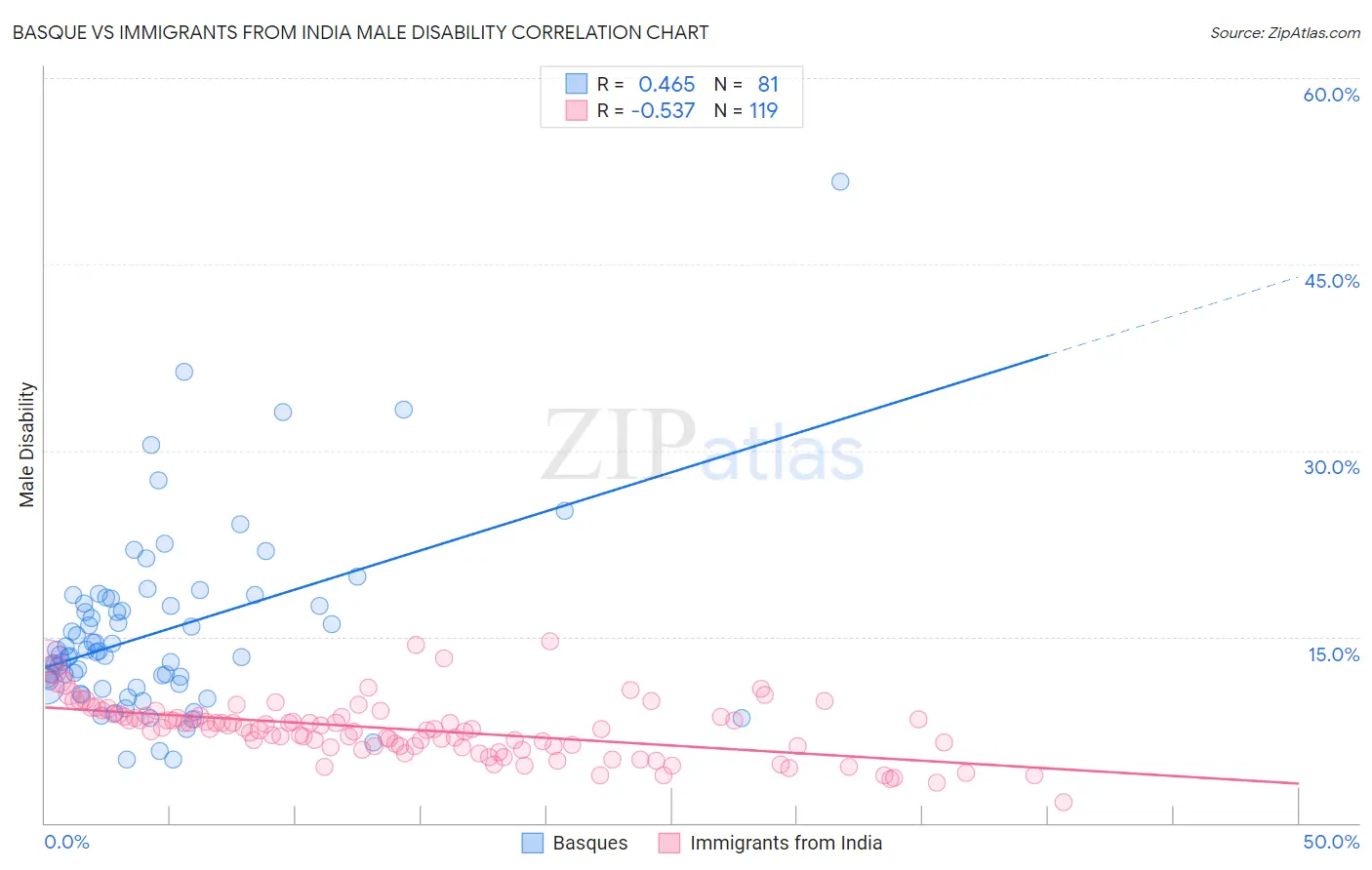 Basque vs Immigrants from India Male Disability