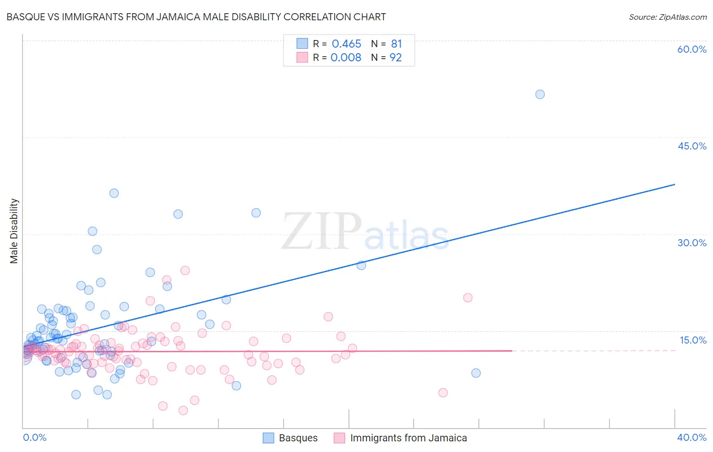 Basque vs Immigrants from Jamaica Male Disability