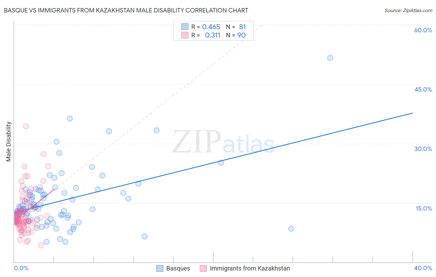 Basque vs Immigrants from Kazakhstan Male Disability