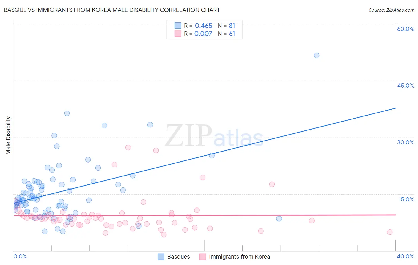 Basque vs Immigrants from Korea Male Disability