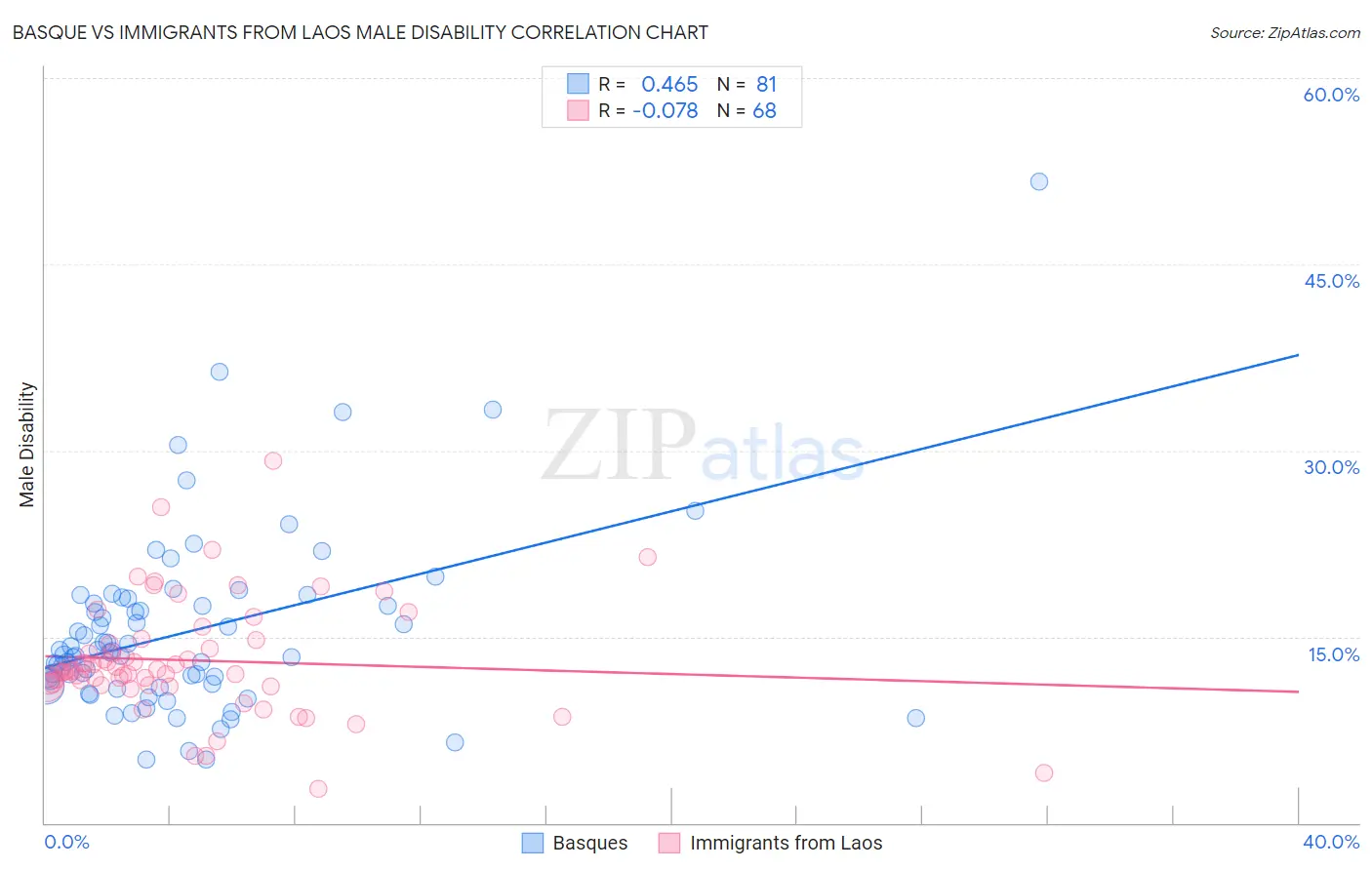 Basque vs Immigrants from Laos Male Disability