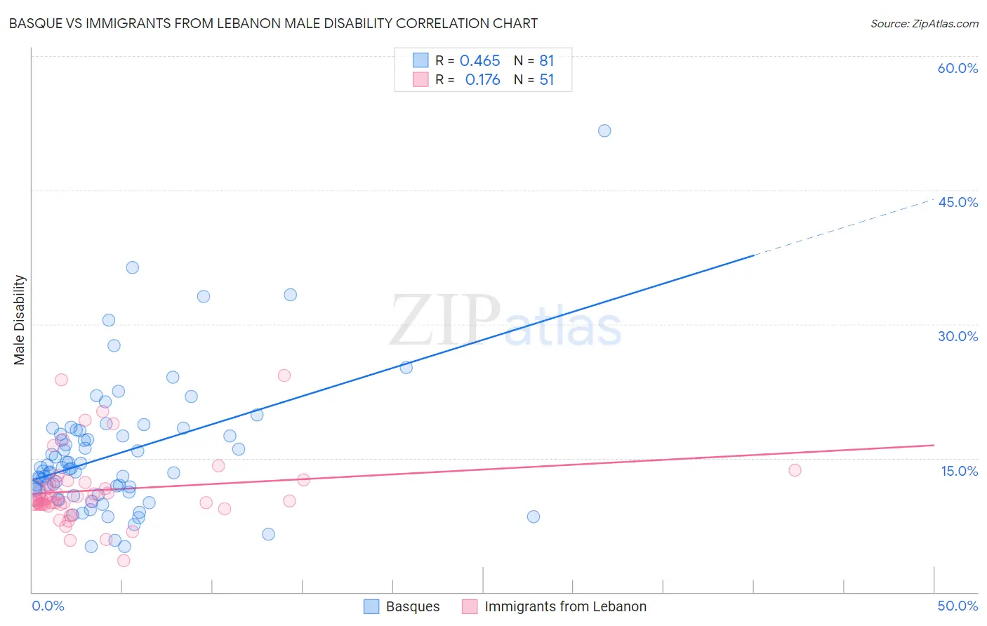 Basque vs Immigrants from Lebanon Male Disability