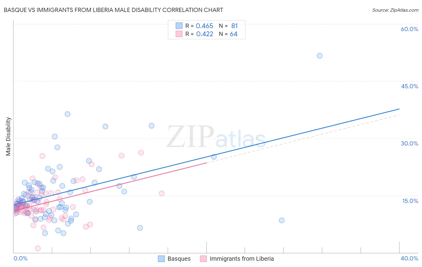Basque vs Immigrants from Liberia Male Disability