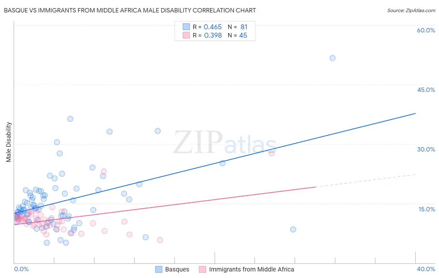 Basque vs Immigrants from Middle Africa Male Disability