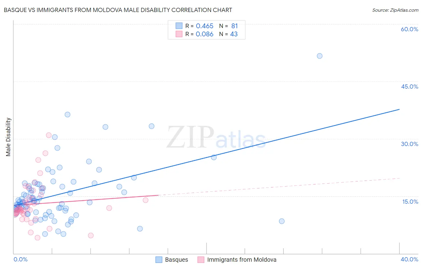 Basque vs Immigrants from Moldova Male Disability