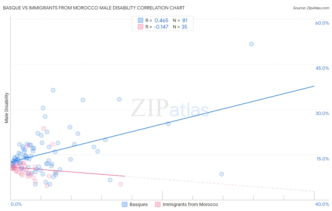 Basque vs Immigrants from Morocco Male Disability