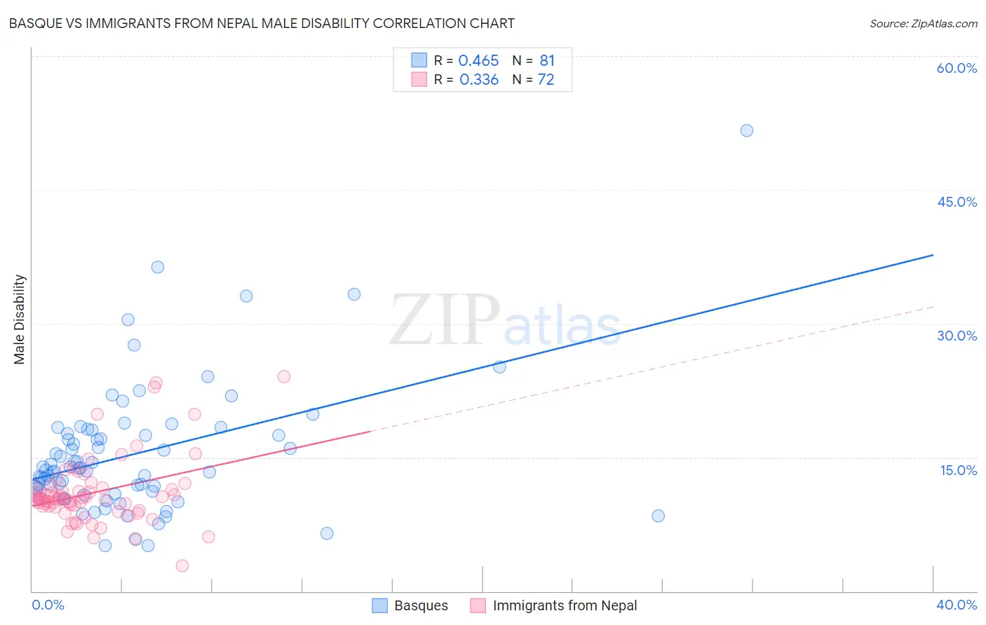 Basque vs Immigrants from Nepal Male Disability