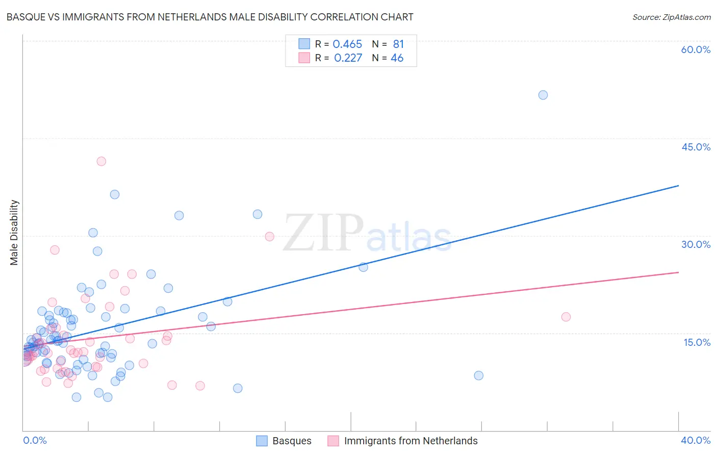 Basque vs Immigrants from Netherlands Male Disability