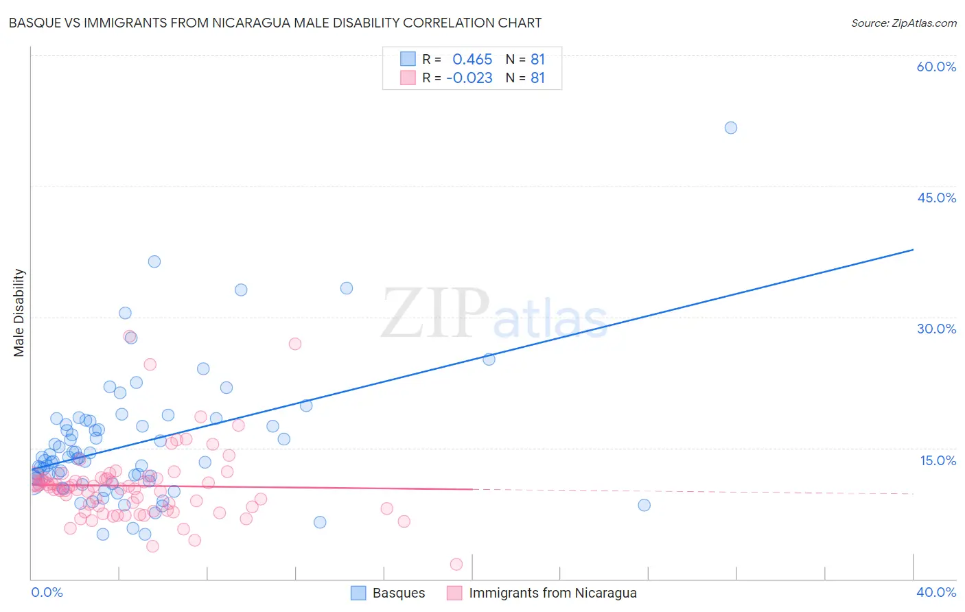 Basque vs Immigrants from Nicaragua Male Disability