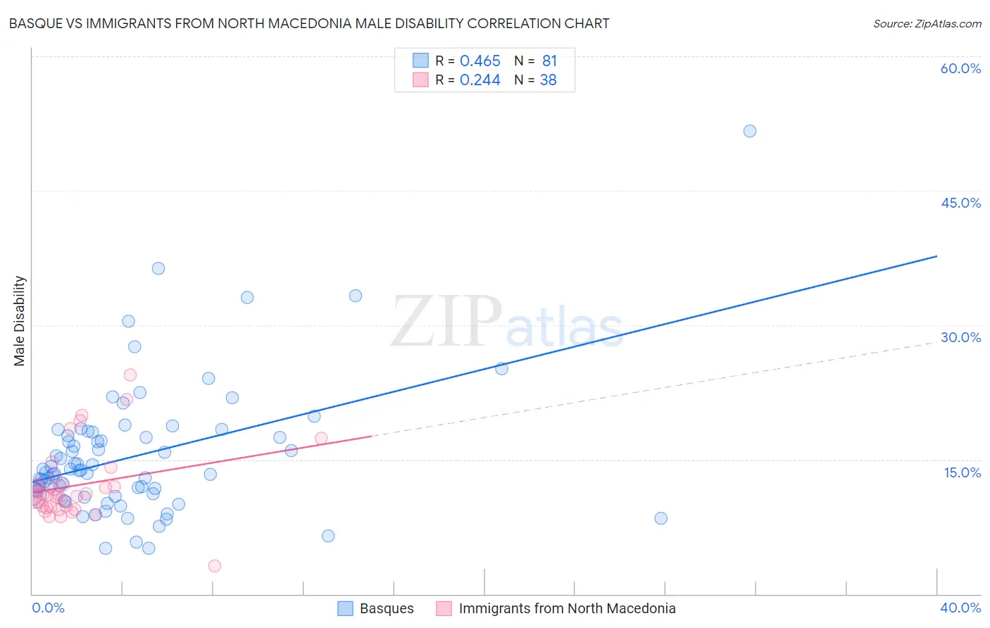 Basque vs Immigrants from North Macedonia Male Disability