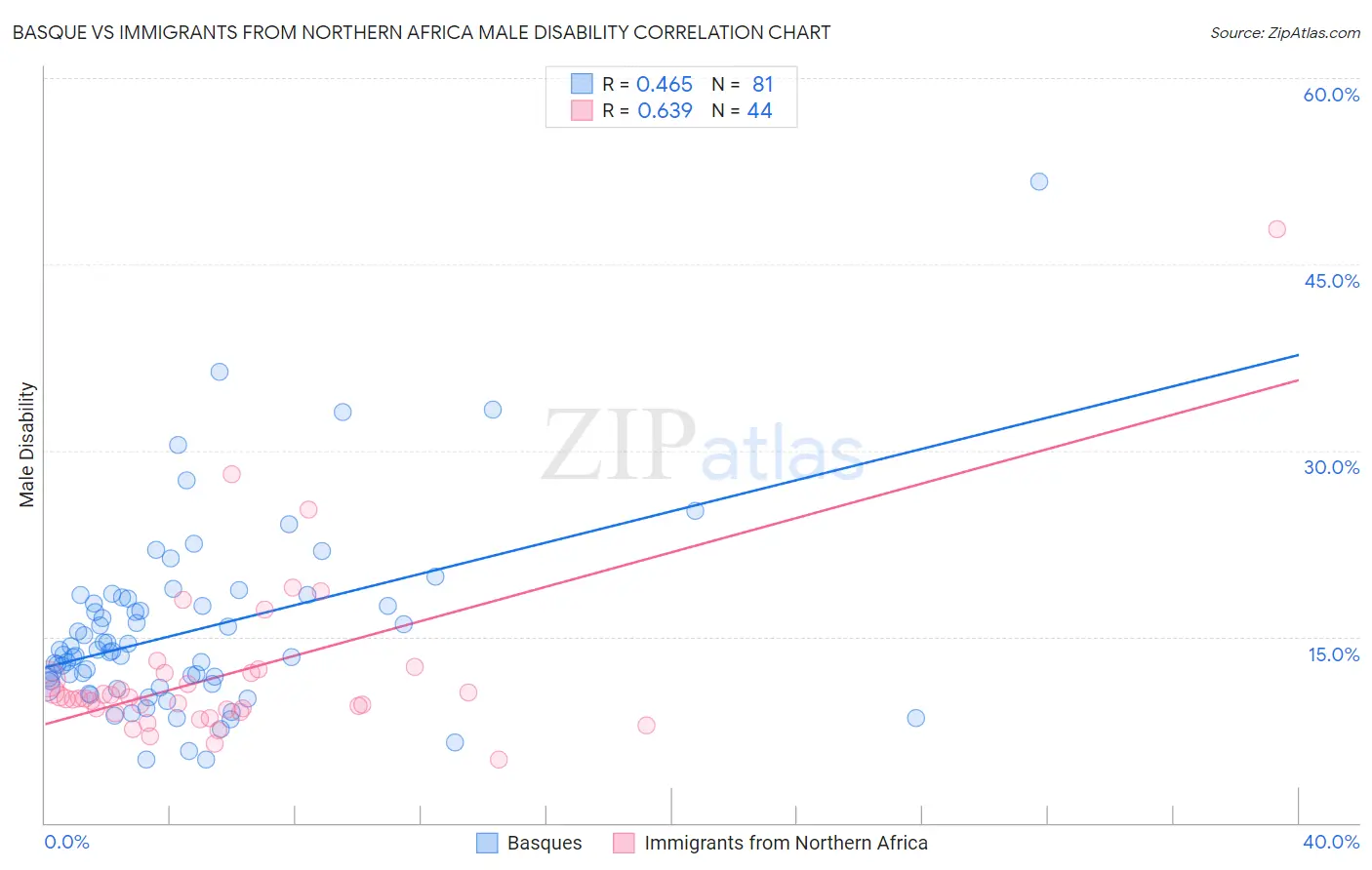 Basque vs Immigrants from Northern Africa Male Disability