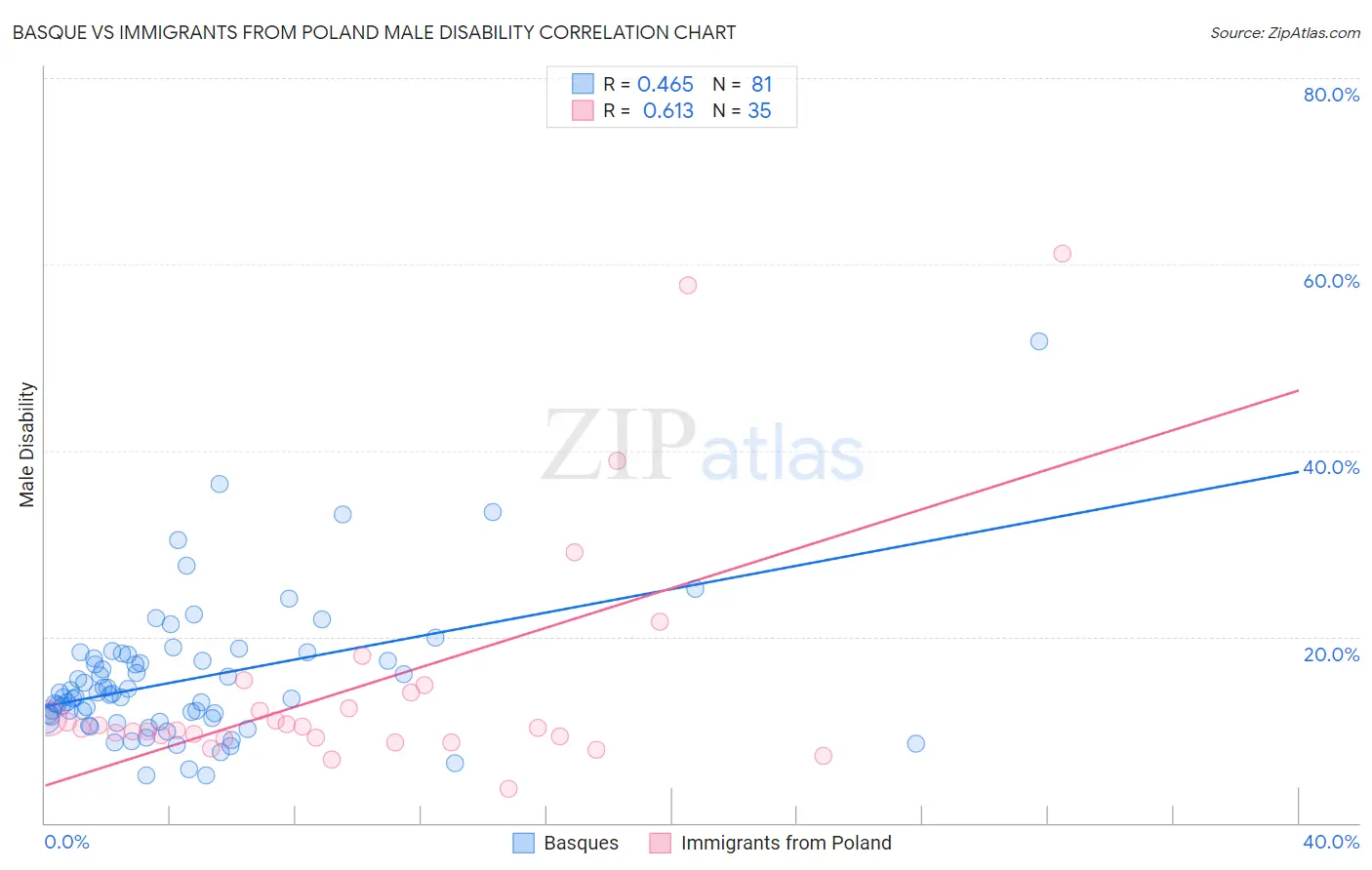 Basque vs Immigrants from Poland Male Disability