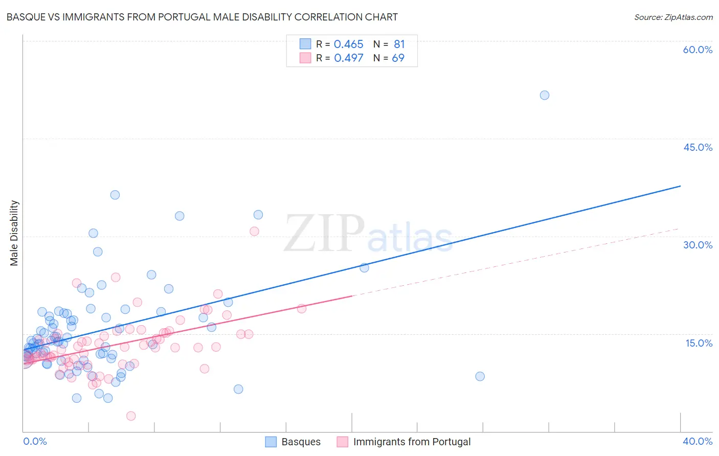 Basque vs Immigrants from Portugal Male Disability