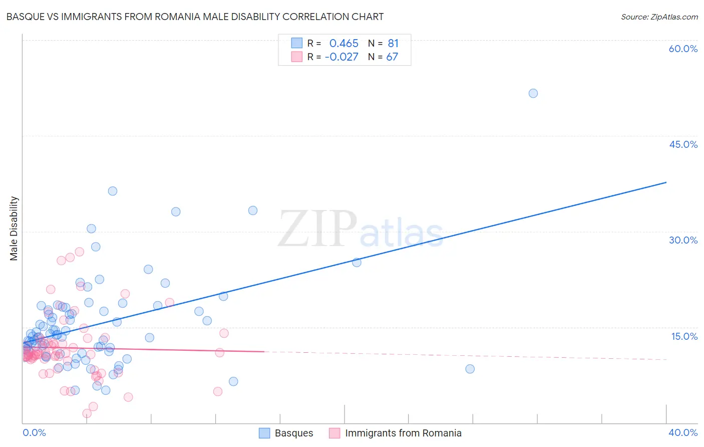Basque vs Immigrants from Romania Male Disability