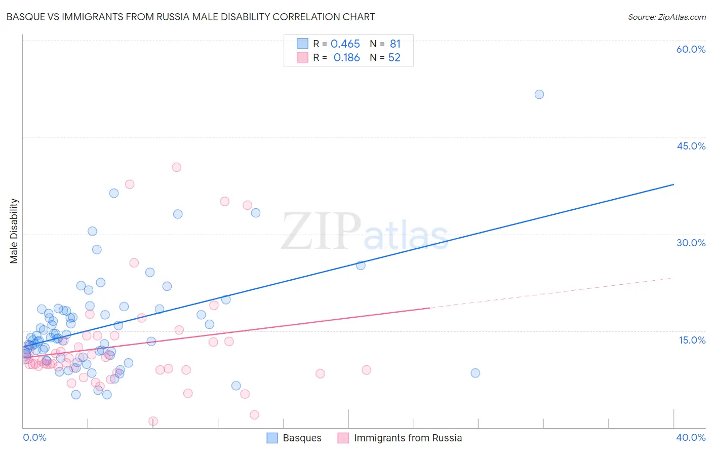 Basque vs Immigrants from Russia Male Disability