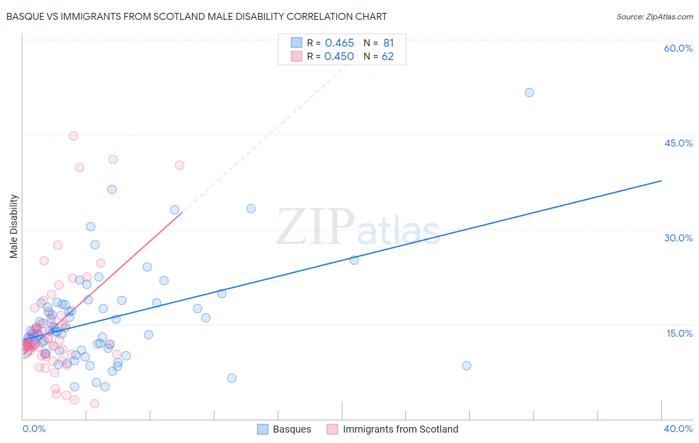 Basque vs Immigrants from Scotland Male Disability