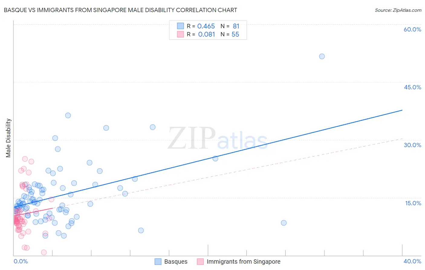 Basque vs Immigrants from Singapore Male Disability