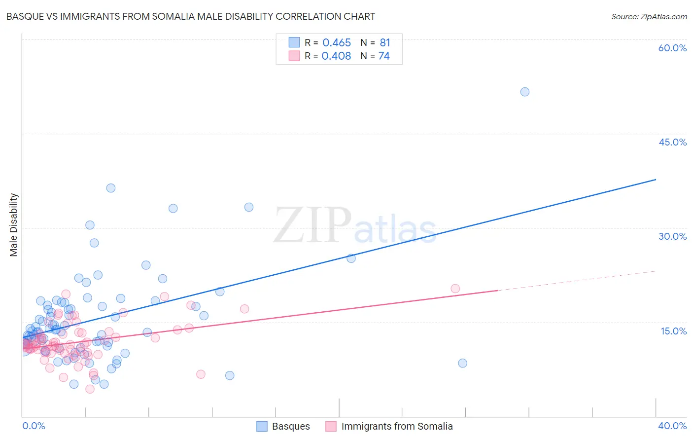 Basque vs Immigrants from Somalia Male Disability