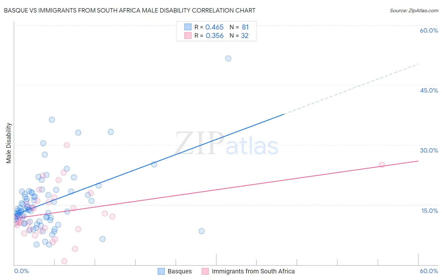 Basque vs Immigrants from South Africa Male Disability