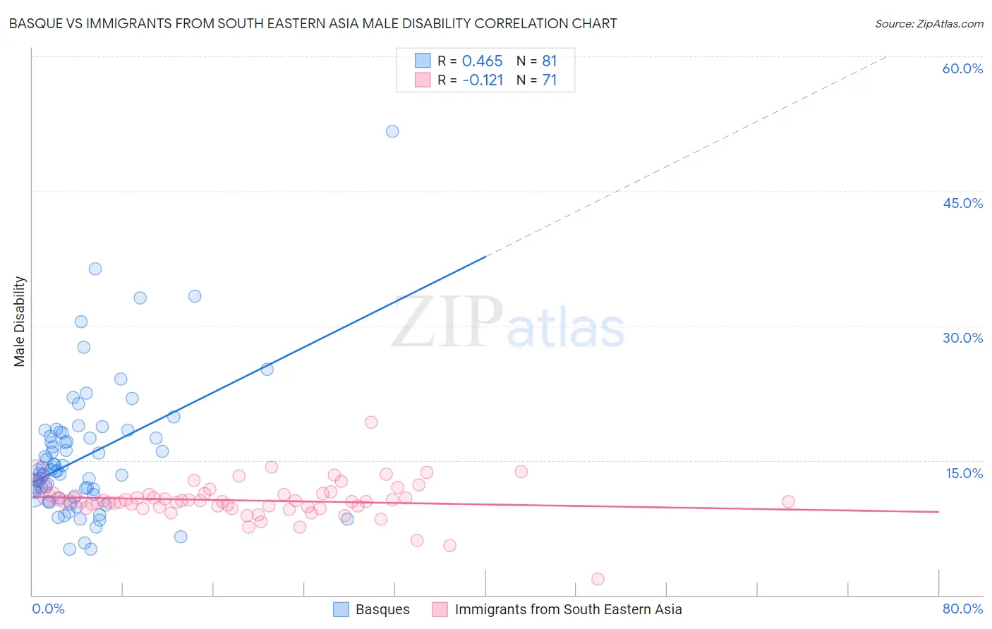 Basque vs Immigrants from South Eastern Asia Male Disability