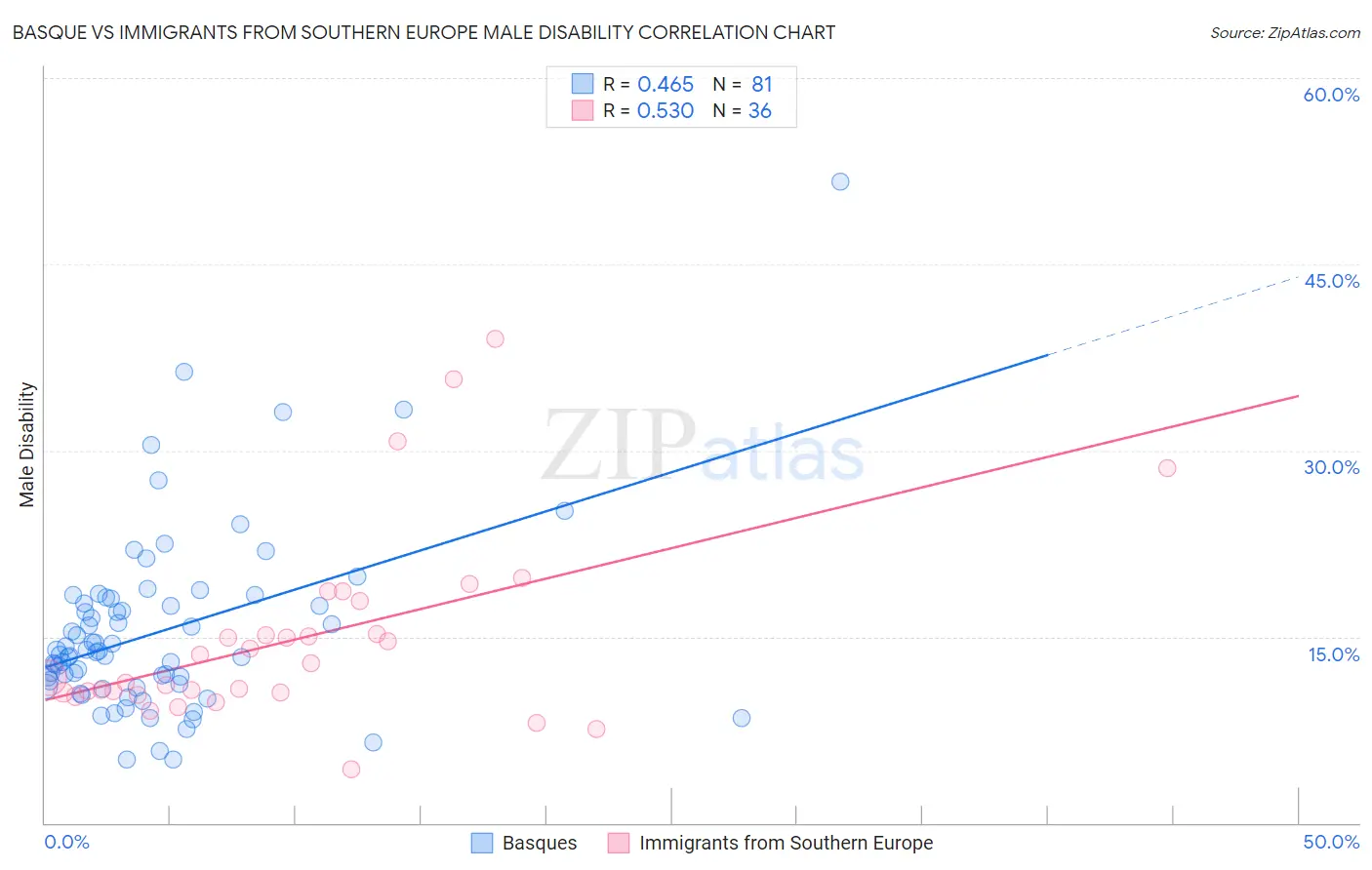 Basque vs Immigrants from Southern Europe Male Disability