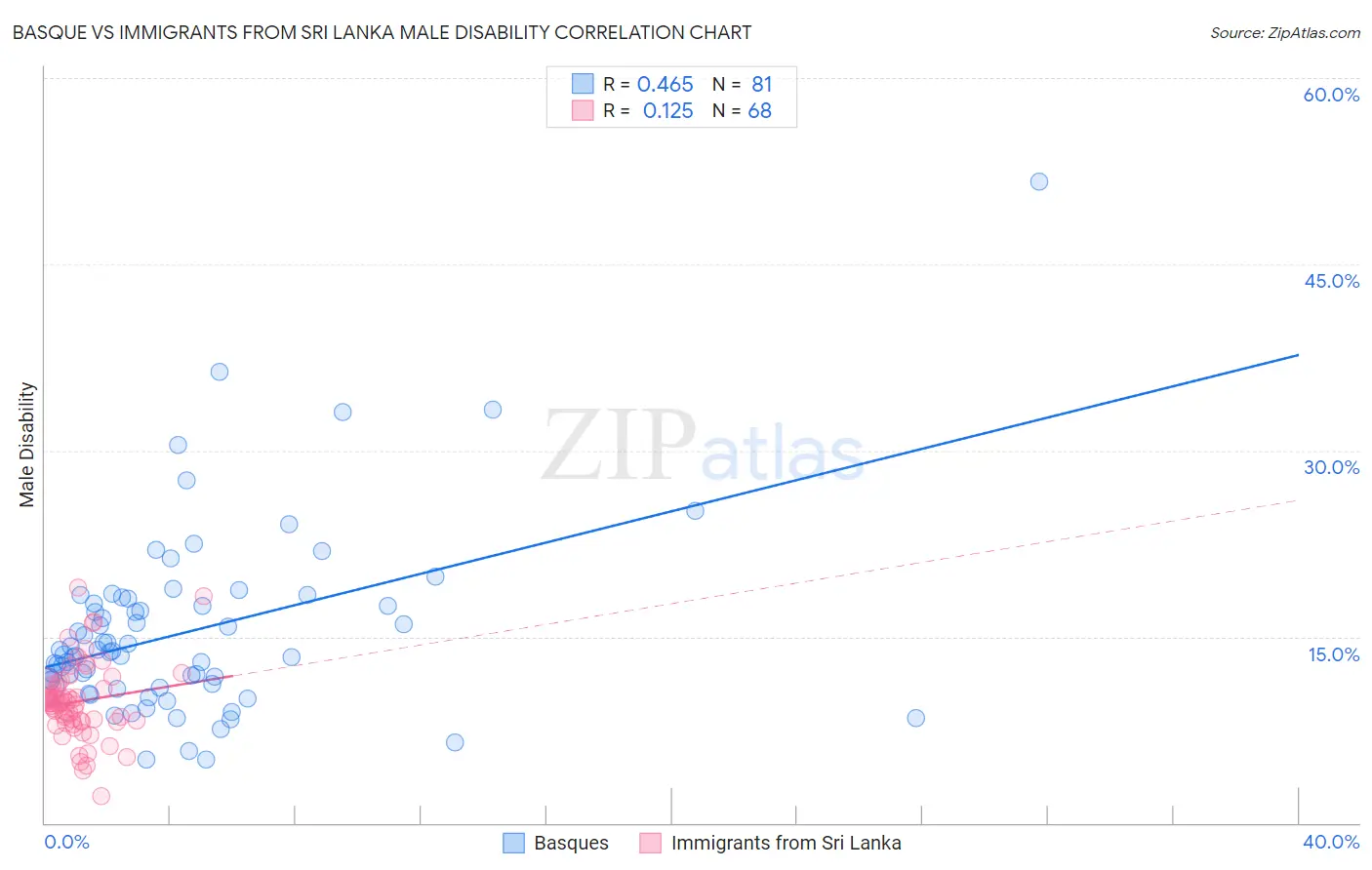 Basque vs Immigrants from Sri Lanka Male Disability