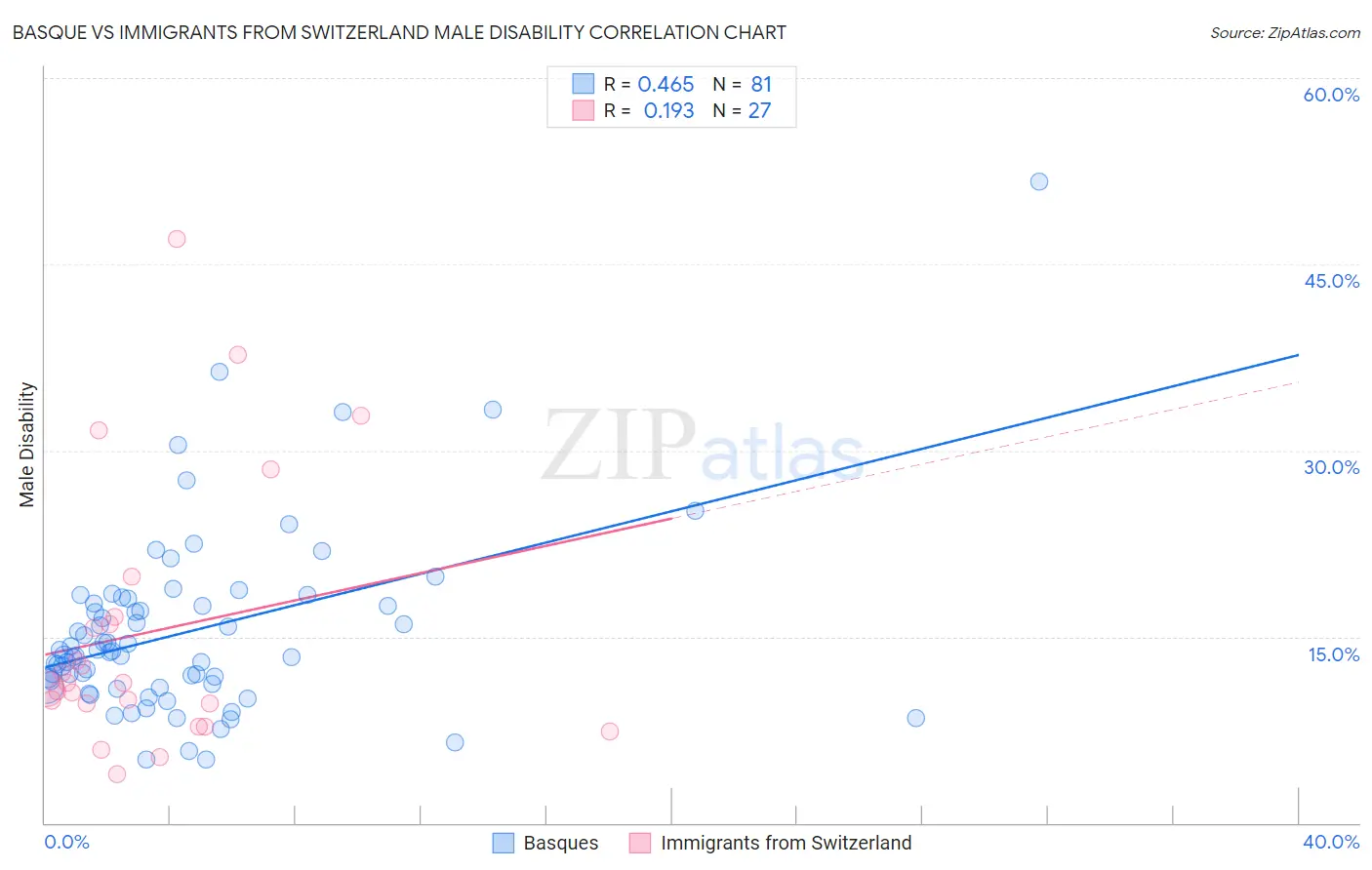 Basque vs Immigrants from Switzerland Male Disability