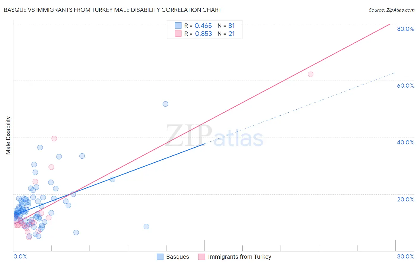 Basque vs Immigrants from Turkey Male Disability