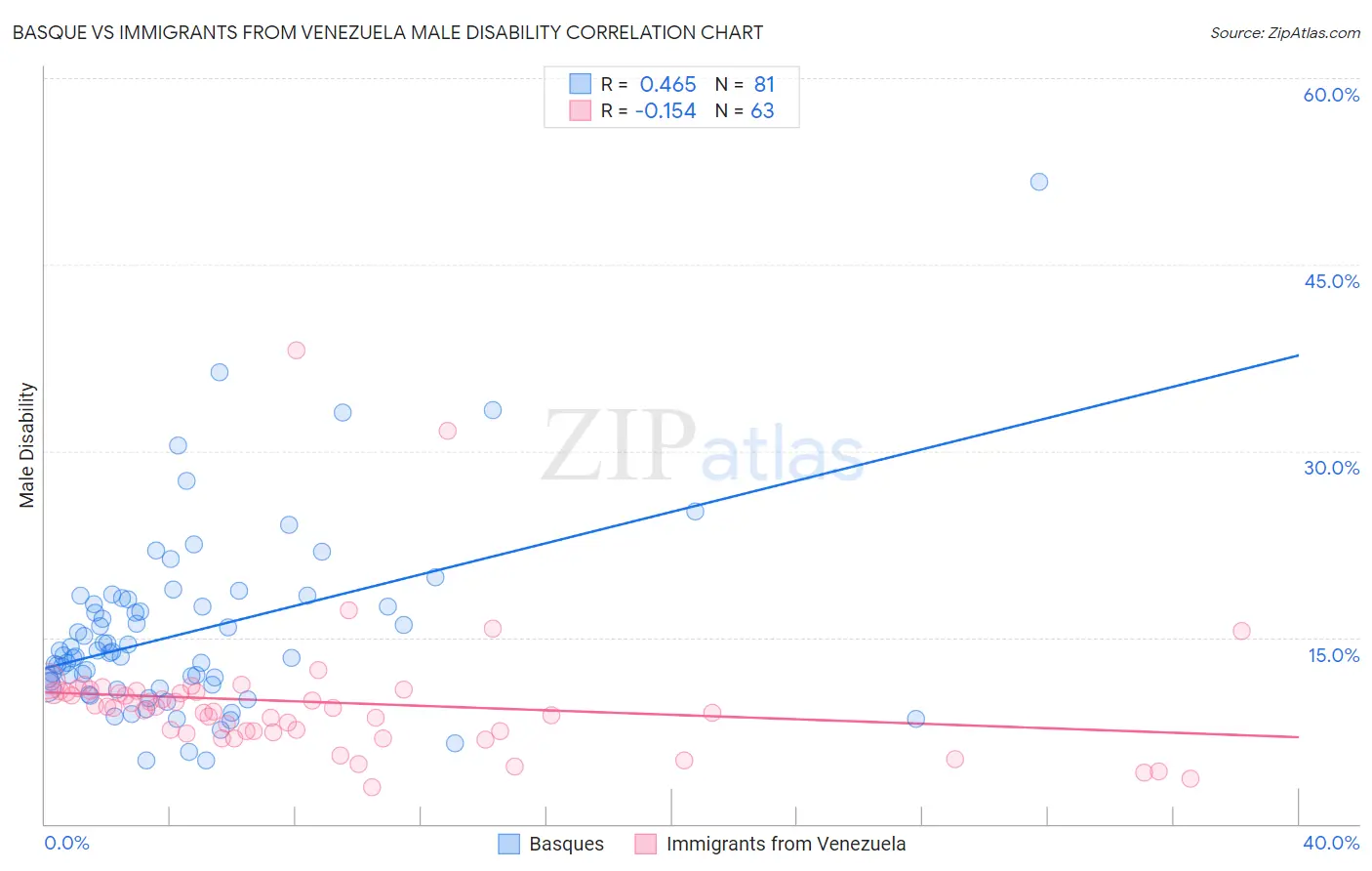 Basque vs Immigrants from Venezuela Male Disability